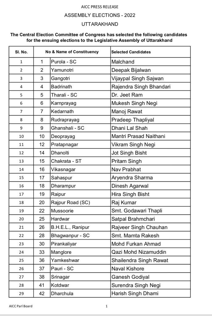 Big Breaking: Congress 1st List कांग्रेस ने 53 प्रत्याशियों की पहली ...